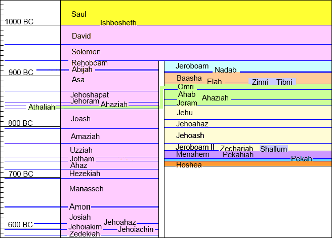 table of the kings of Israel and Judah